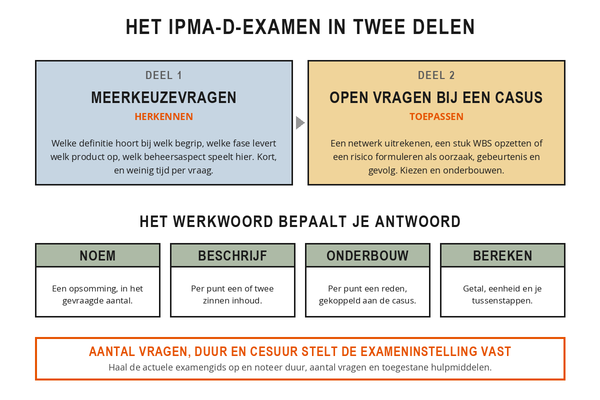 Schema van het IPMA-D-examen: deel 1 met meerkeuzevragen gericht op herkennen, deel 2 met open vragen bij een casus gericht op toepassen, daaronder de vier signaalwoorden noem, beschrijf, onderbouw en bereken.