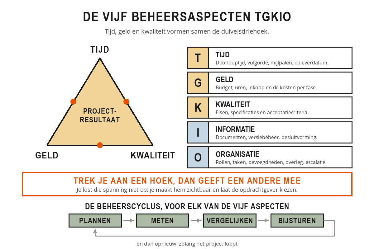 Schema met links de duivelsdriehoek van tijd, geld en kwaliteit rond het projectresultaat, rechts de vijf beheersaspecten T, G, K, I en O met hun inhoud, en onderaan de beheerscyclus plannen, meten, vergelijken en bijsturen.