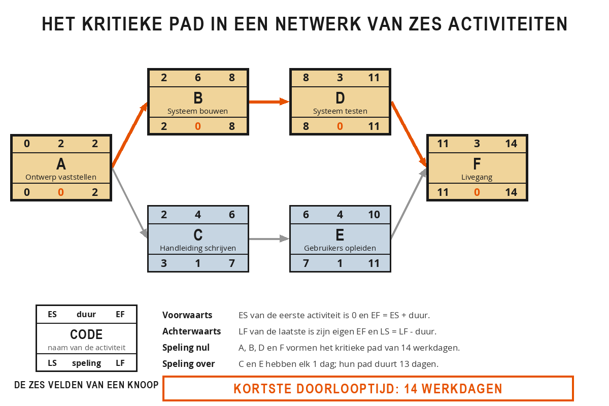 Netwerkschema met zes activiteiten A tot en met F, elk met vroegste start, duur, vroegste eind, laatste start, speling en laatste eind; het kritieke pad A-B-D-F van veertien werkdagen is oranje gemarkeerd.