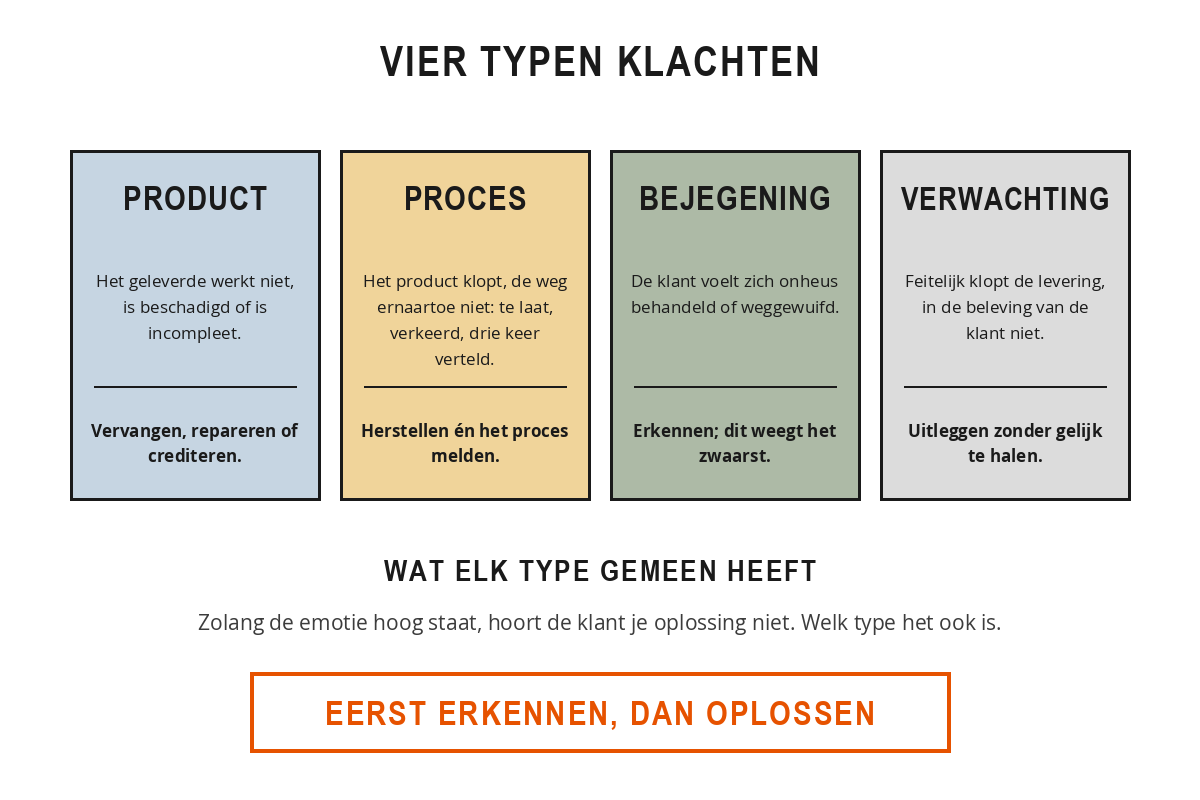 De vier typen klachten naast elkaar: productklacht, procesklacht, bejegeningsklacht en verwachtingsklacht, elk met de kern en de oplossing die erbij hoort.