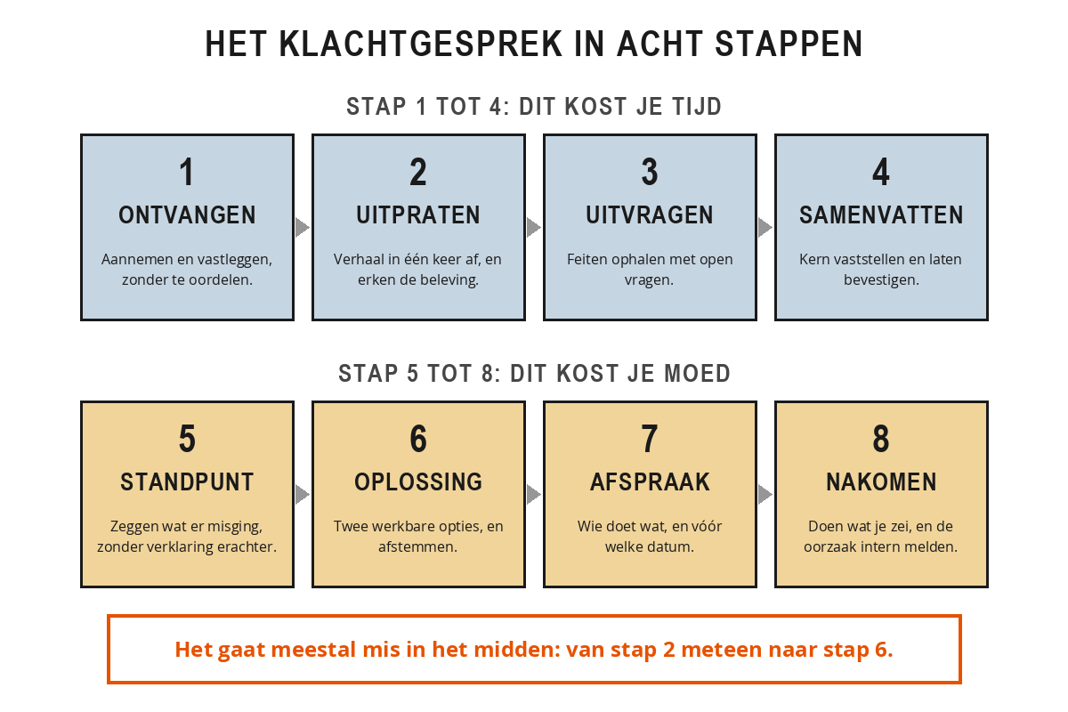 Het achtstappenplan voor klachtafhandeling in twee rijen van vier: ontvangen, uitpraten, feiten uitvragen en samenvatten kosten tijd; standpunt, oplossing, afspraak en nakomen kosten moed.