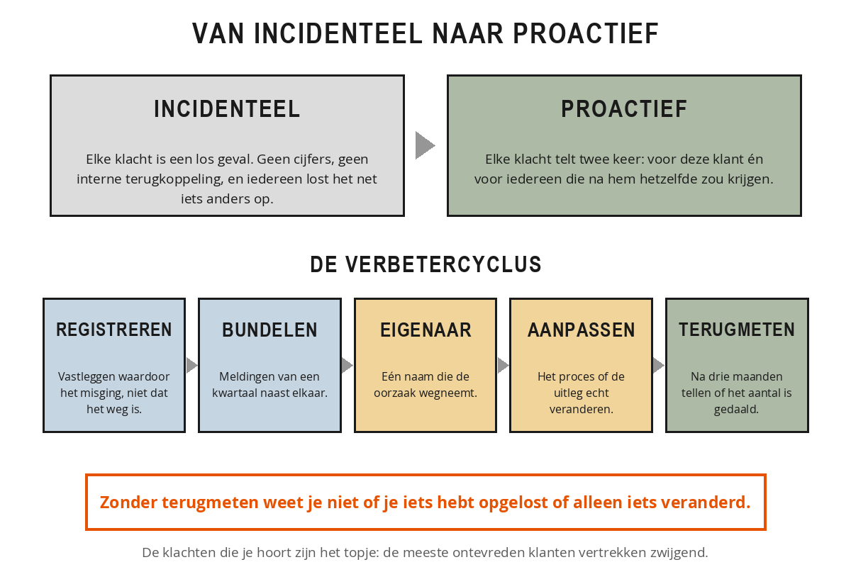 Links incidentele klachtafhandeling met vier signalen, rechts proactief klachtenmanagement, en daaronder de verbetercyclus in vijf stappen: registreren op oorzaak, bundelen over een periode, eigenaar aanwijzen, aanpassen en terugmeten.