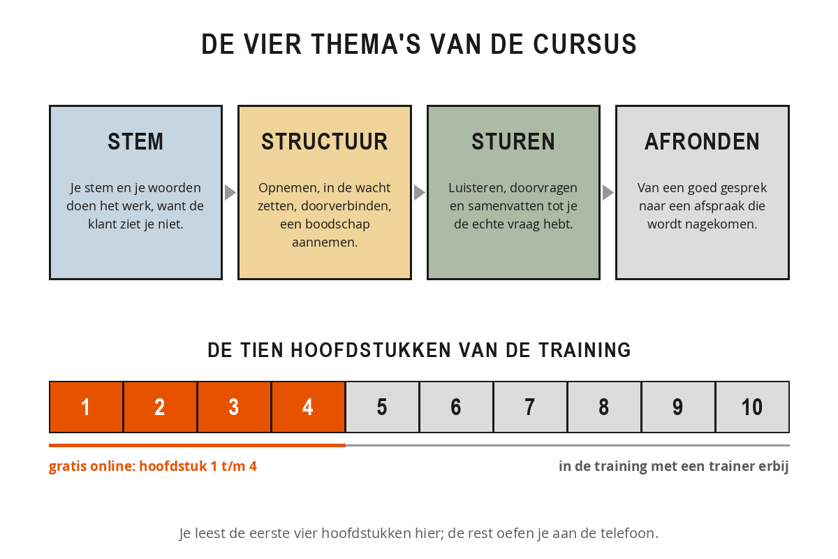 Schema van de opbouw van de training Klantgericht telefoneren met de vier thema's stem, structuur, sturen en afronden, en een balk met tien hoofdstukken waarvan de eerste vier gratis online staan.