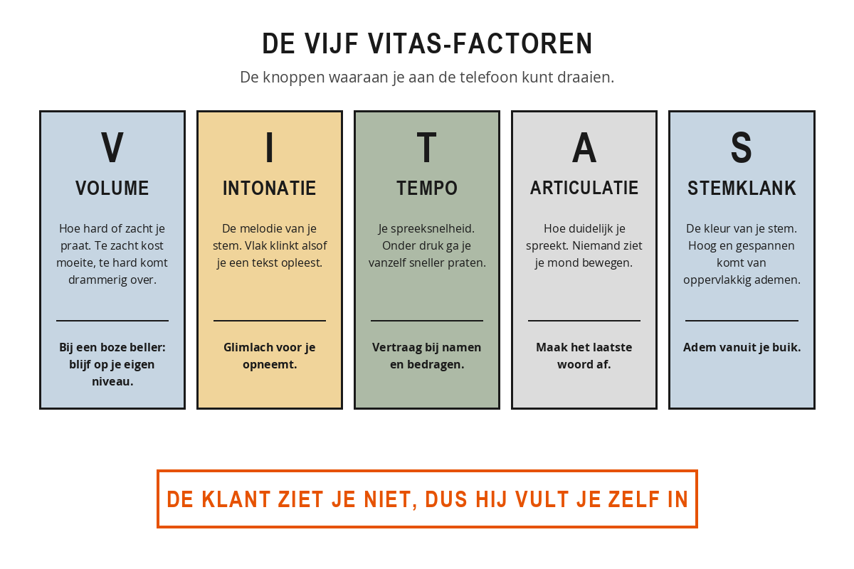 Vijf gekleurde vakken naast elkaar met de VITAS-factoren Volume, Intonatie, Tempo, Articulatie en Stemklank, elk met een korte uitleg en een aandachtspunt eronder.