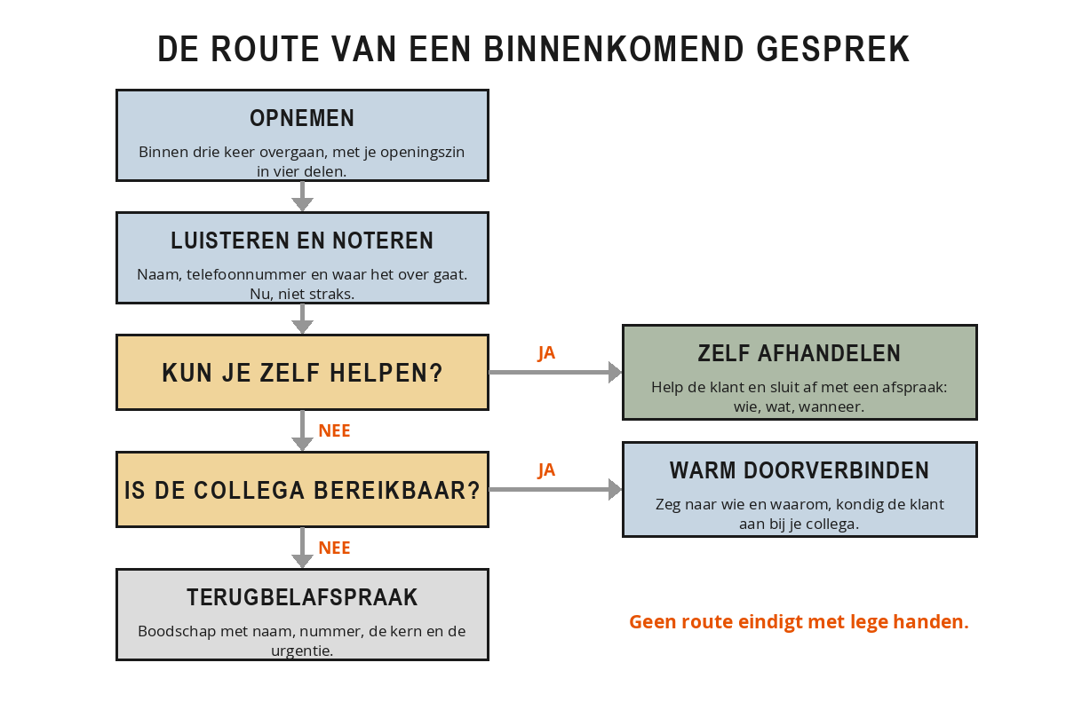 Stroomschema van een binnenkomend gesprek: opnemen binnen drie keer, luisteren en noteren, dan de vraag of je zelf kunt helpen. Ja leidt naar zelf afhandelen, nee naar de vraag of de collega bereikbaar is: zo ja warm doorverbinden, zo nee een terugbelafspraak maken.