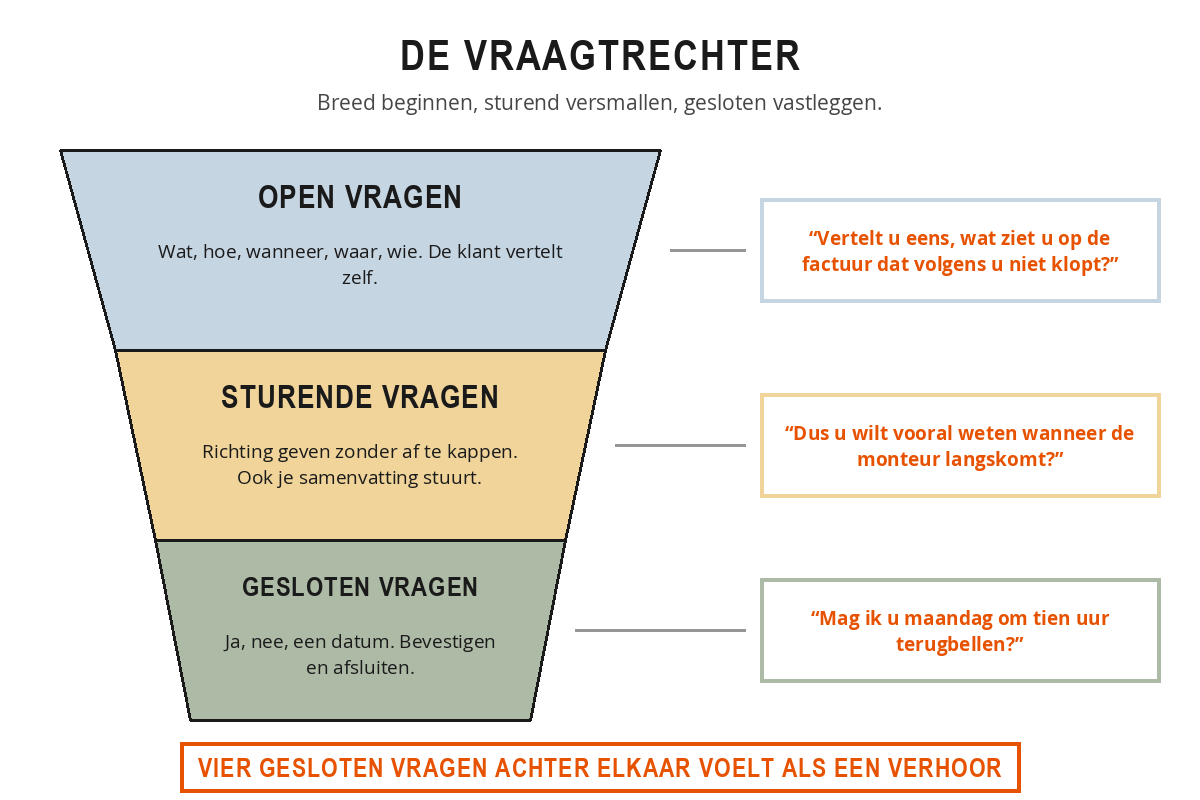 Een trechter in drie lagen: bovenaan breed de open vragen, in het midden de sturende vragen en samenvattingen, onderaan smal de gesloten vragen, met per laag een voorbeeldzin.