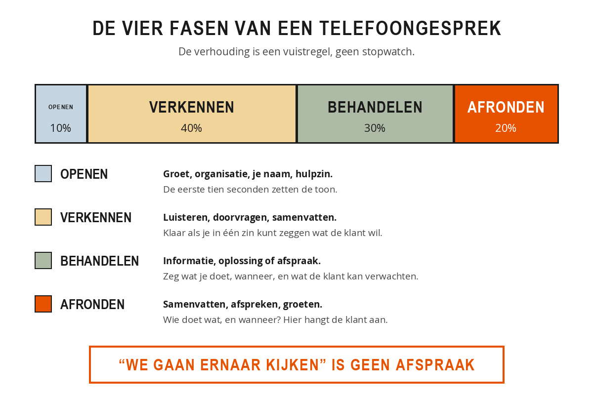Een balk in vier delen: openen tien procent, verkennen veertig procent, behandelen dertig procent en afronden twintig procent, met per fase het belangrijkste aandachtspunt en de afronding uitgelicht.