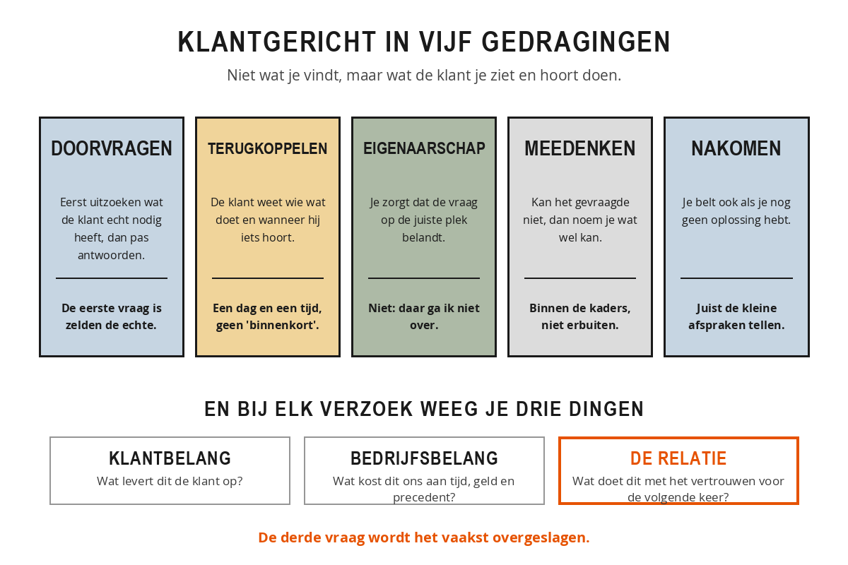 Schema met vijf gedragingen die klantgerichtheid zichtbaar maken: doorvragen, terugkoppelen, eigenaarschap nemen, meedenken binnen de kaders en afspraken nakomen.