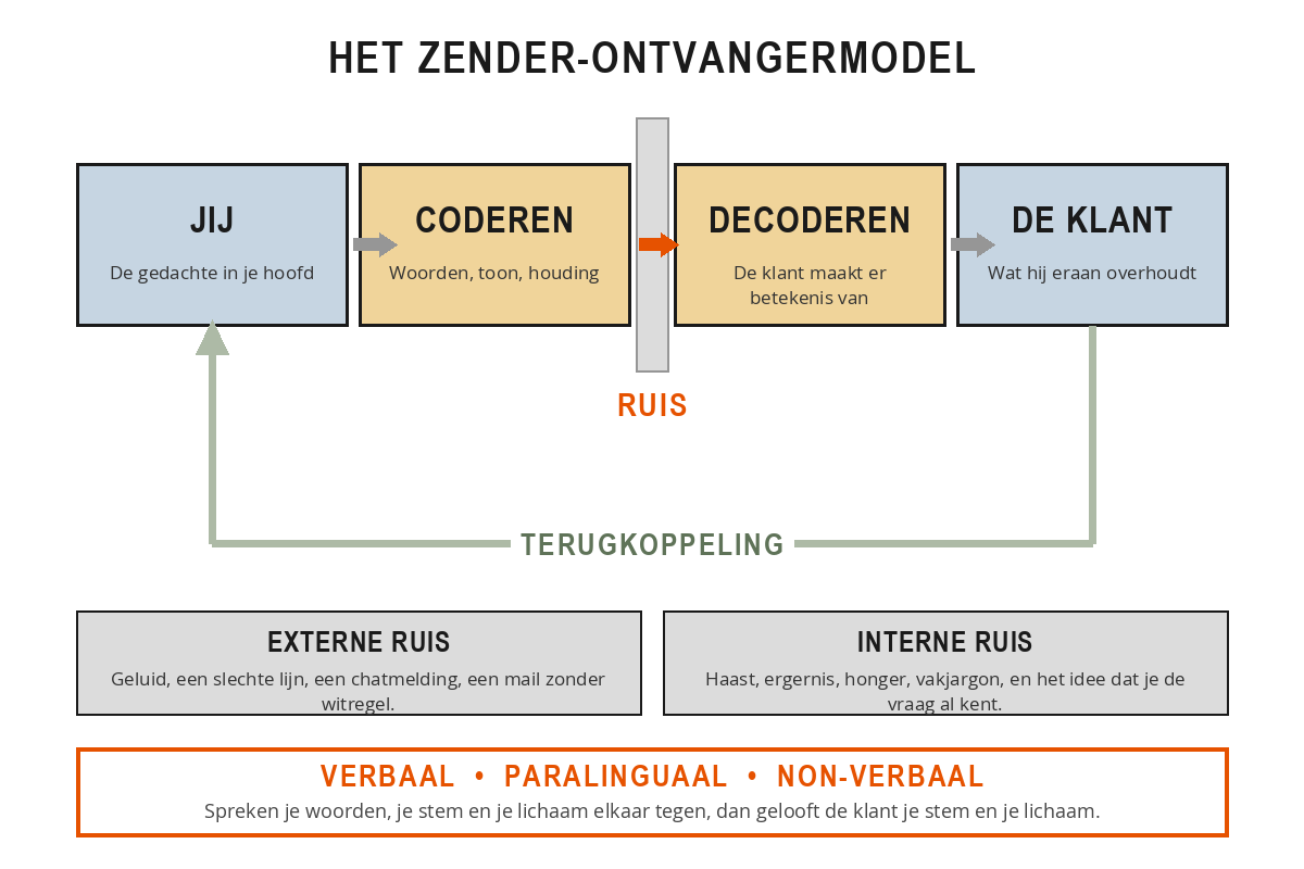 Het zender-ontvangermodel: van gedachte via coderen naar de boodschap, door een laag externe en interne ruis heen naar decoderen bij de ontvanger, met een pijl terugkoppeling terug naar de zender.
