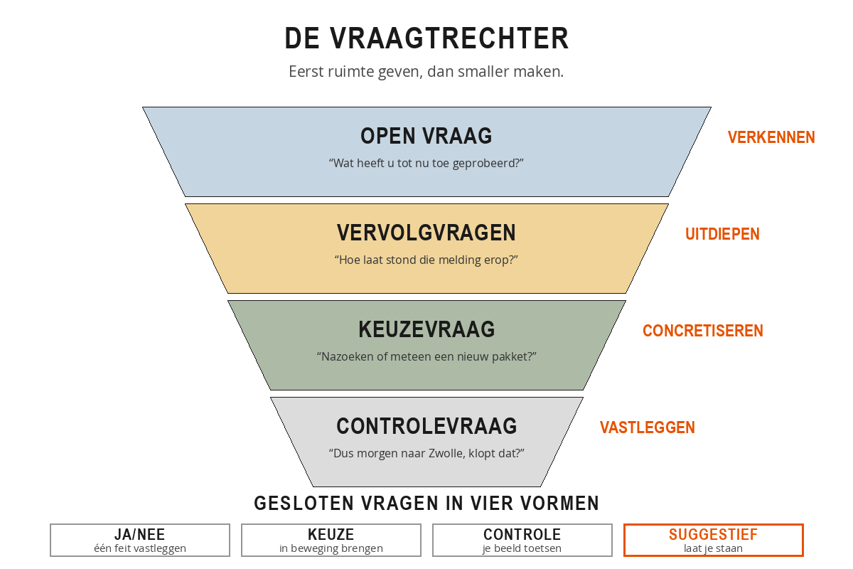 De vraagtrechter in vier lagen: bovenaan breed de open vraag om te verkennen, daaronder vervolgvragen om uit te diepen, dan de keuzevraag om te concretiseren en onderaan smal de controlevraag om vast te leggen.