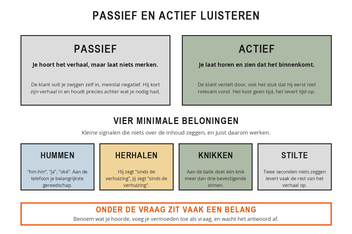 Schema met links passief luisteren en rechts actief luisteren met het verschil in resultaat, en daaronder de vier minimale beloningen: hummen, een sleutelwoord herhalen, knikken en een stilte laten vallen.