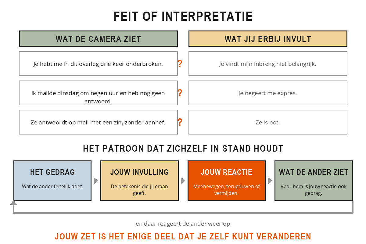 Schema met links drie waarnemingen die een camera zou vastleggen en rechts de interpretaties die je erbij invult, en daaronder het patroon gedrag, invulling, reactie en wat de ander ziet dat in een cirkel rondloopt.