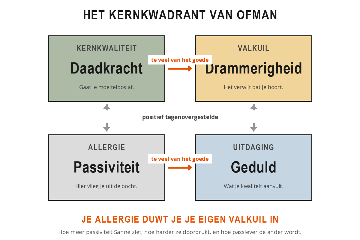 Het kernkwadrant van Ofman met linksboven kernkwaliteit daadkracht, rechtsboven valkuil drammerigheid, linksonder allergie passiviteit en rechtsonder uitdaging geduld, met horizontale pijlen te veel van het goede en verticale pijlen positief tegenovergestelde.