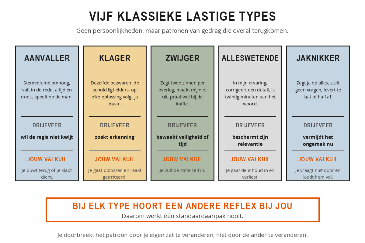 Vijf kolommen met de aanvaller, de klager, de zwijger, de alleswetende en de jaknikker, elk met hun signalen, hun drijfveer en de valkuil in jouw eigen reactie.