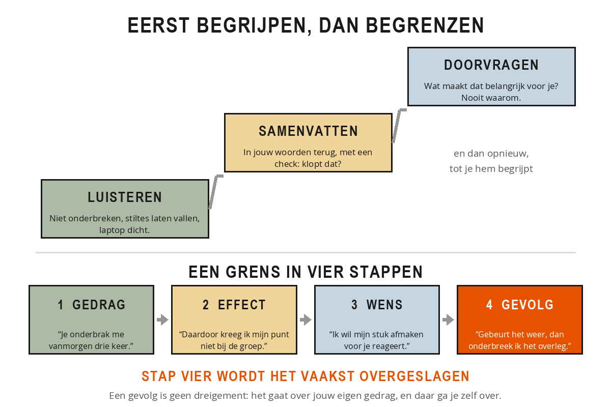 Boven een trap met drie treden luisteren, samenvatten en doorvragen; onder vier vakken met de stappen van een grens: gedrag, effect, wens en gevolg.