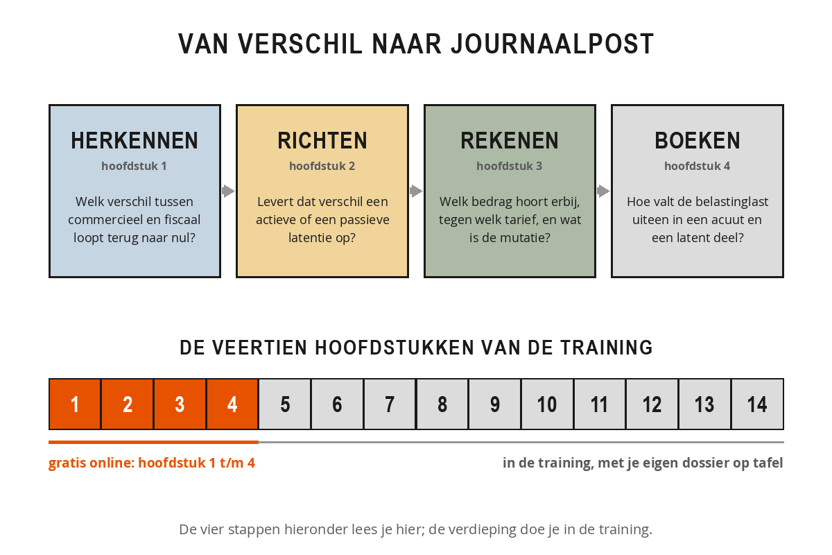 Schema met vier stappen: herkennen, richten, rekenen en boeken, en daaronder een balk met de veertien hoofdstukken van de training waarvan de eerste vier gratis online staan.