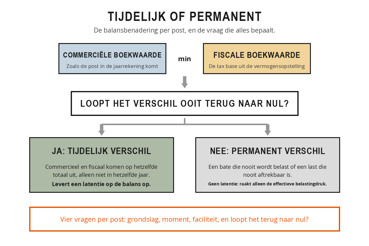 Schema: commerciële boekwaarde min fiscale boekwaarde leidt tot de vraag of het verschil ooit terugloopt naar nul; bij ja een tijdelijk verschil met een latentie, bij nee een permanent verschil zonder latentie.