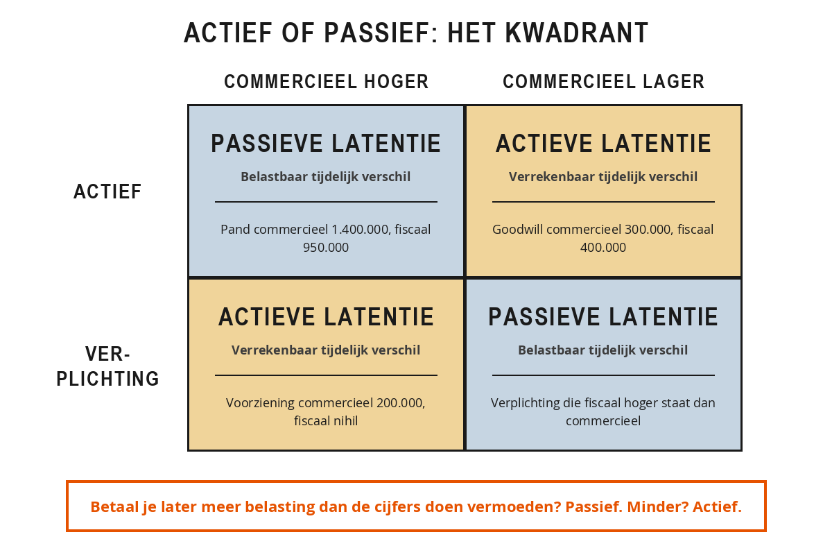 Kwadrant met op de ene as actief of verplichting en op de andere as commercieel hoger of lager: actief met commercieel hoger geeft een passieve latentie, actief met commercieel lager een actieve, verplichting met commercieel hoger een actieve en verplichting met commercieel lager een passieve.