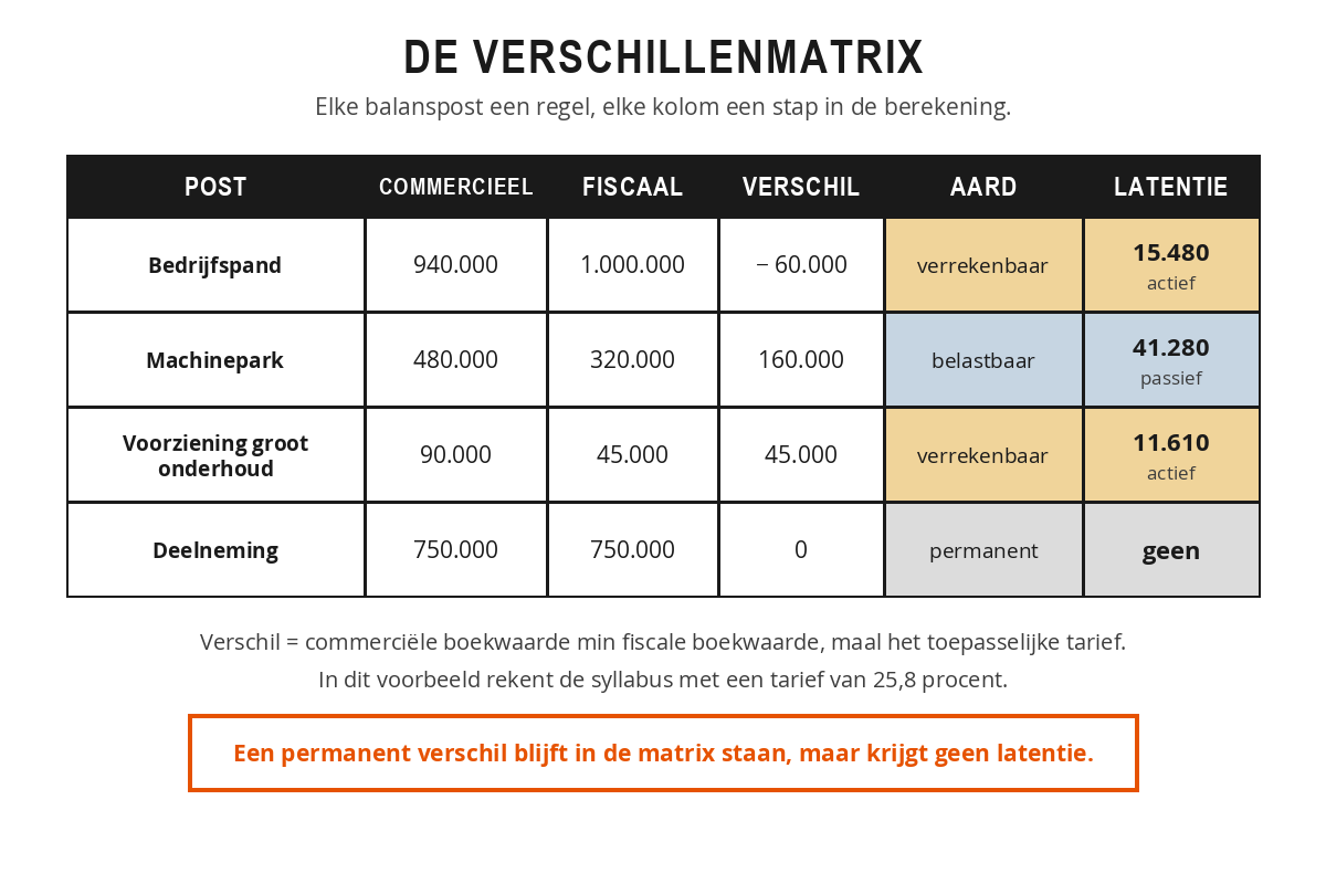 Werkblad met zes kolommen: post, commercieel, fiscaal, verschil, aard en latentie, met vier ingevulde regels voor bedrijfspand, machinepark, voorziening groot onderhoud en deelneming.