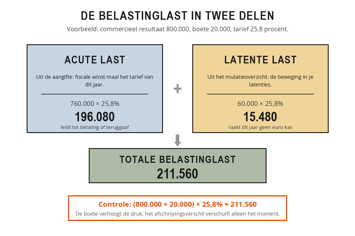 Schema: de acute last van 196.080 euro uit de aangifte plus de latente last van 15.480 euro uit het mutatieoverzicht vormen samen de totale belastinglast van 211.560 euro, met als controle 820.000 euro maal 25,8 procent.