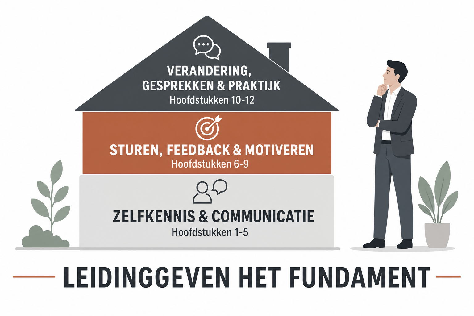 Schema van de opbouw van Leidinggeven het Fundament als een huis met drie lagen: Zelfkennis & Communicatie (hoofdstuk 1-5), Sturen, Feedback & Motiveren (hoofdstuk 6-9) en Verandering, Gesprekken & Praktijk (hoofdstuk 10-12).