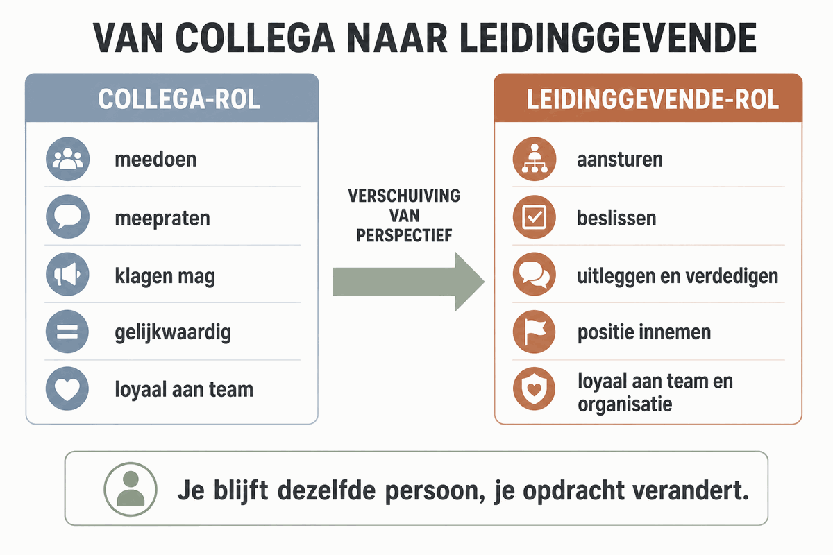 Vergelijking tussen de collega-rol en de leidinggevende-rol: van meedoen en meepraten naar aansturen en beslissen.