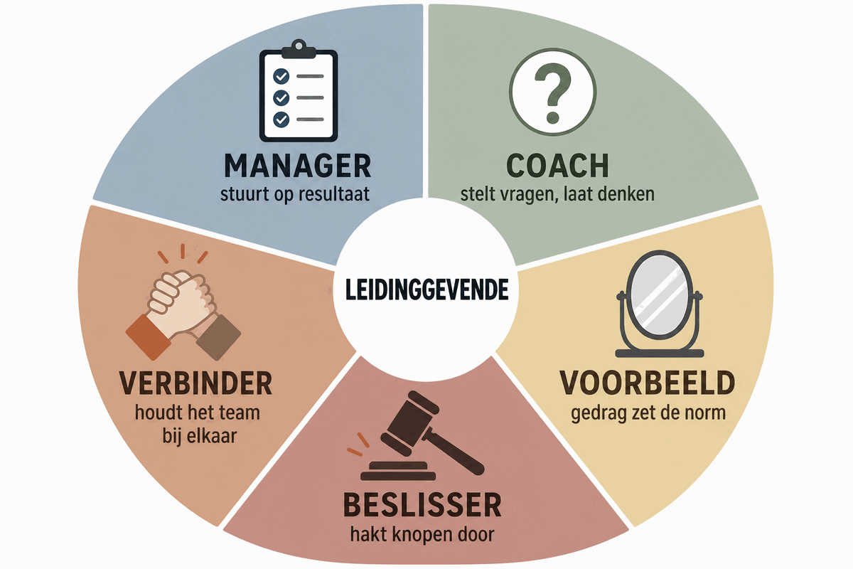 De vijf rollen van een leidinggevende in een wiel: manager, coach, verbinder, voorbeeld en beslisser.