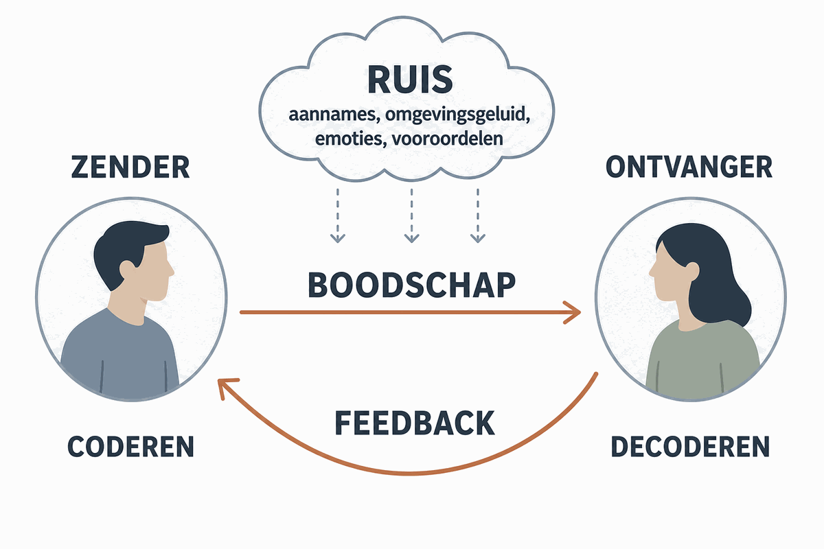 Communicatiemodel: zender codeert een boodschap, ontvanger decodeert deze, met ruis ertussen en feedback terug.