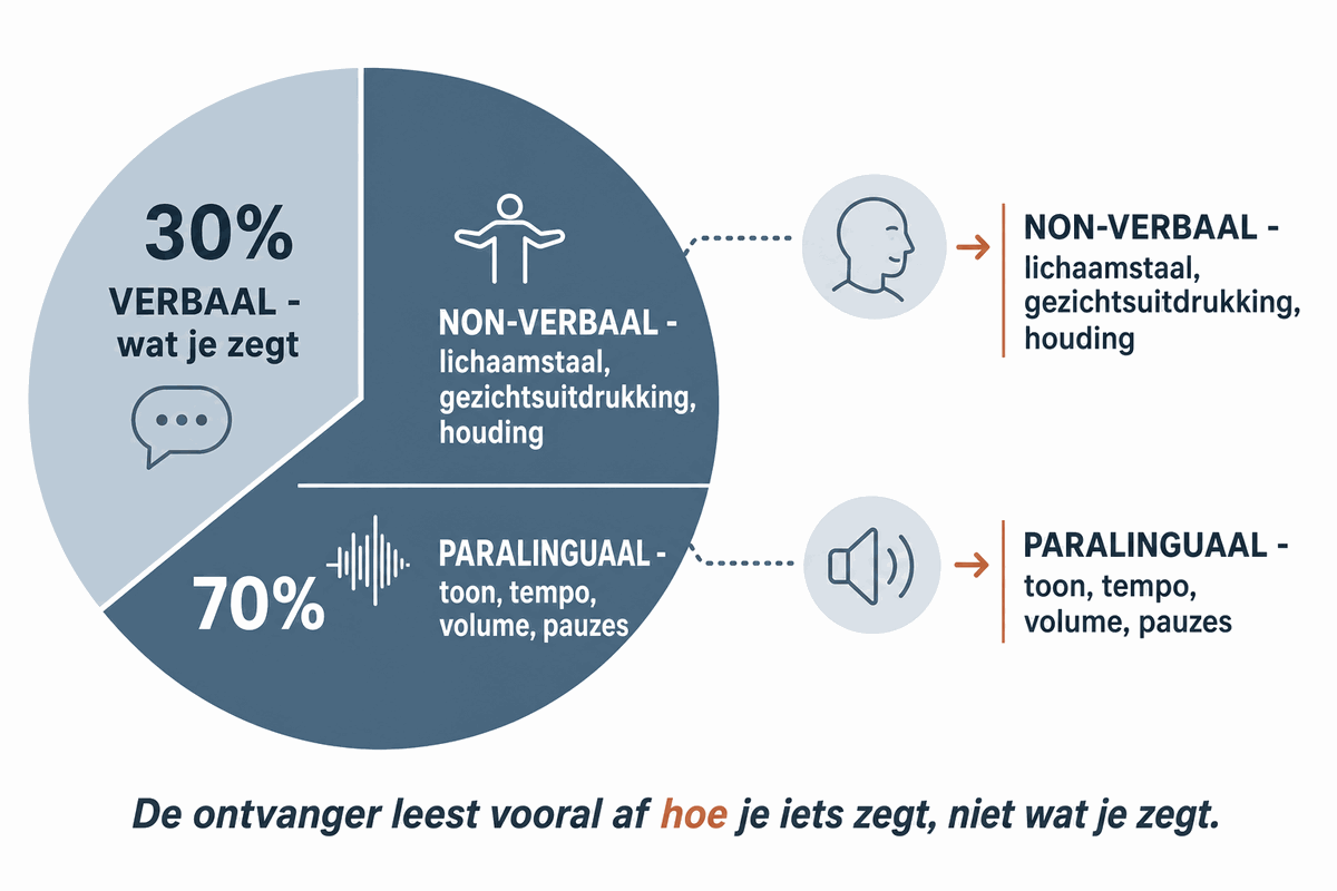 Cirkeldiagram: 30% van een boodschap is verbaal, 70% is non-verbaal en paralinguaal (lichaamstaal, toon, tempo, volume).