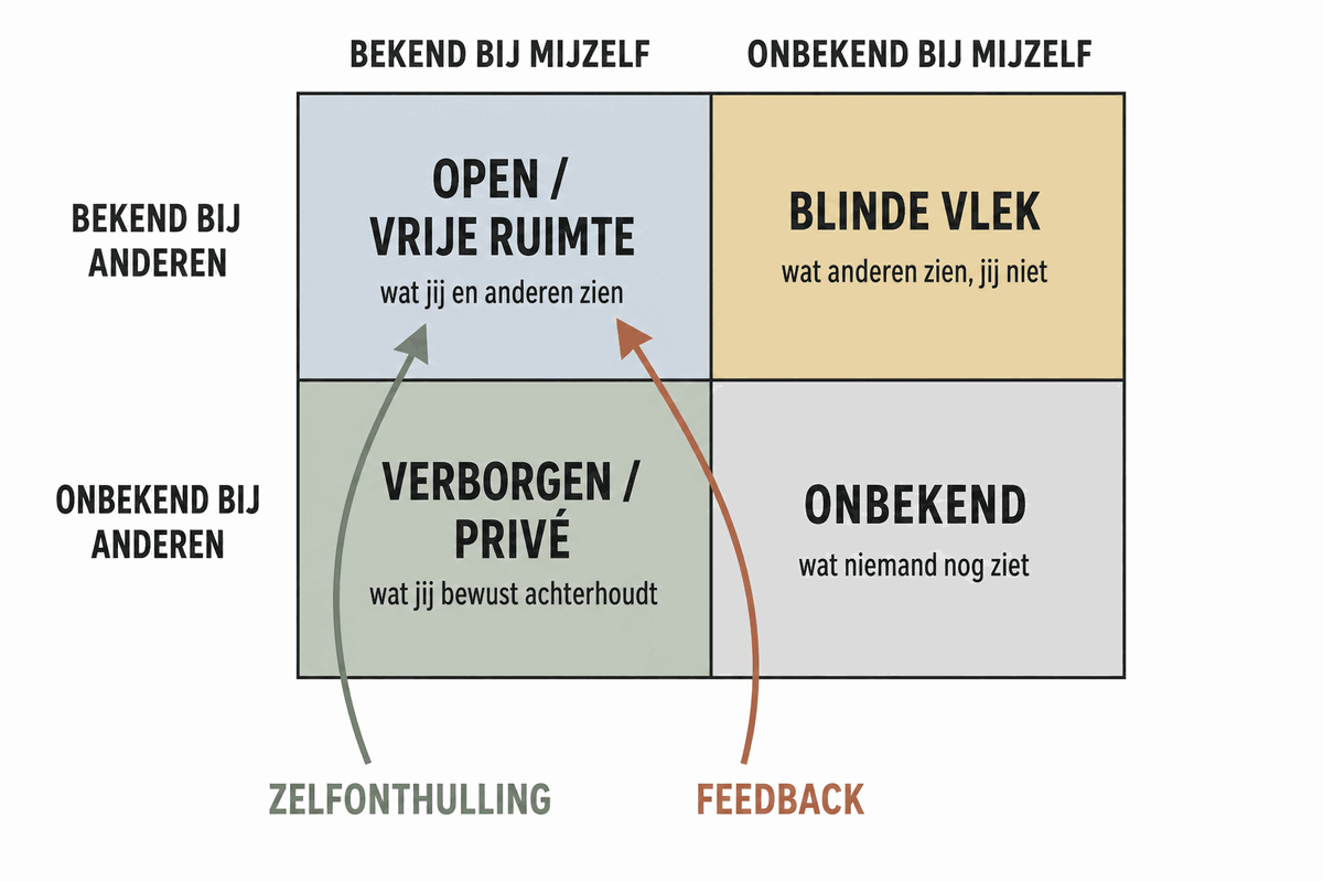 Johari-venster: vier kwadranten - open/vrije ruimte, blinde vlek, verborgen/privé en onbekend - met zelfonthulling en feedback als pijlen ertussen.