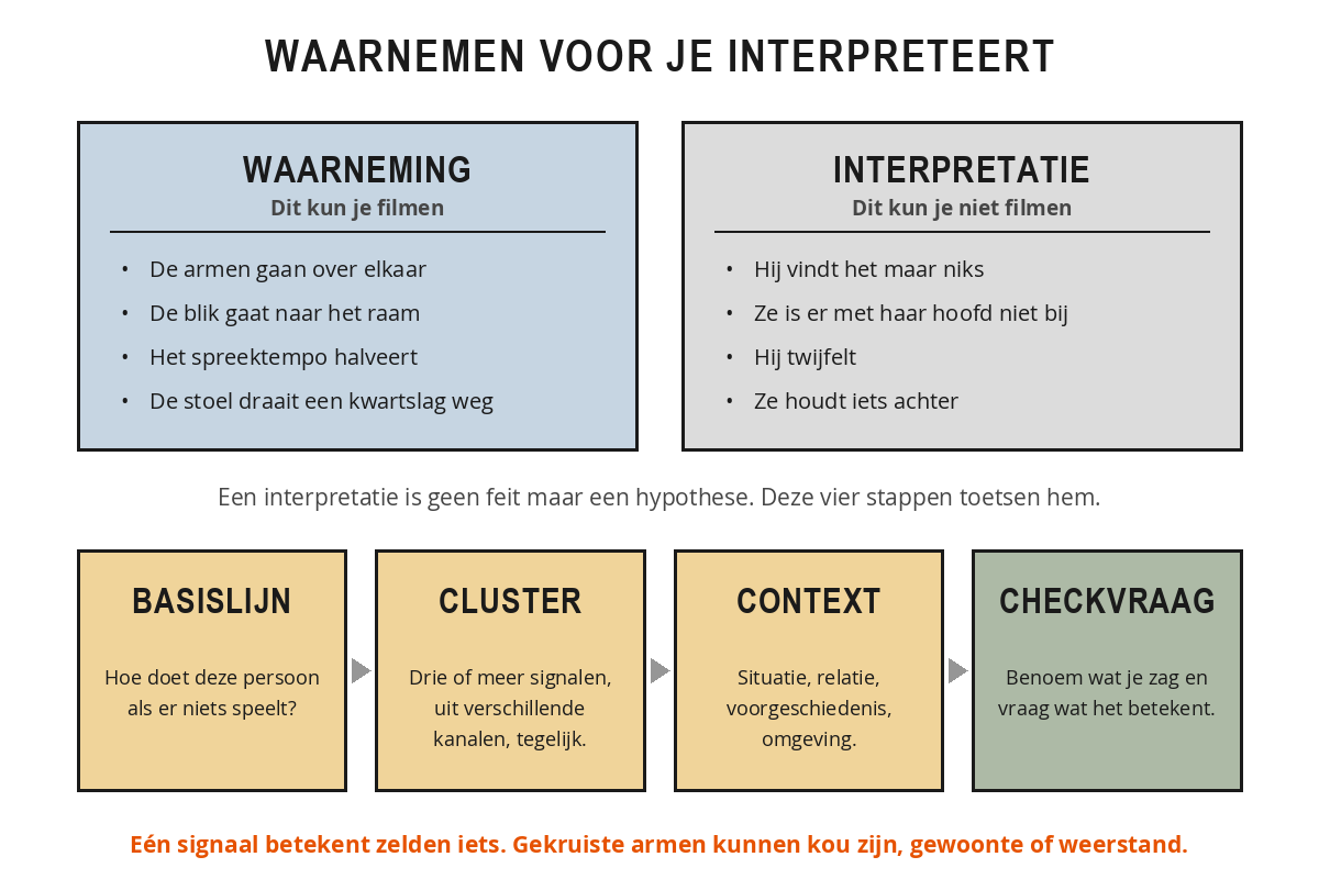 Schema met links de kolom waarneming (dit kun je filmen) en rechts de kolom interpretatie (dit kun je niet filmen), en daaronder de vier stappen basislijn, cluster, context en checkvraag.