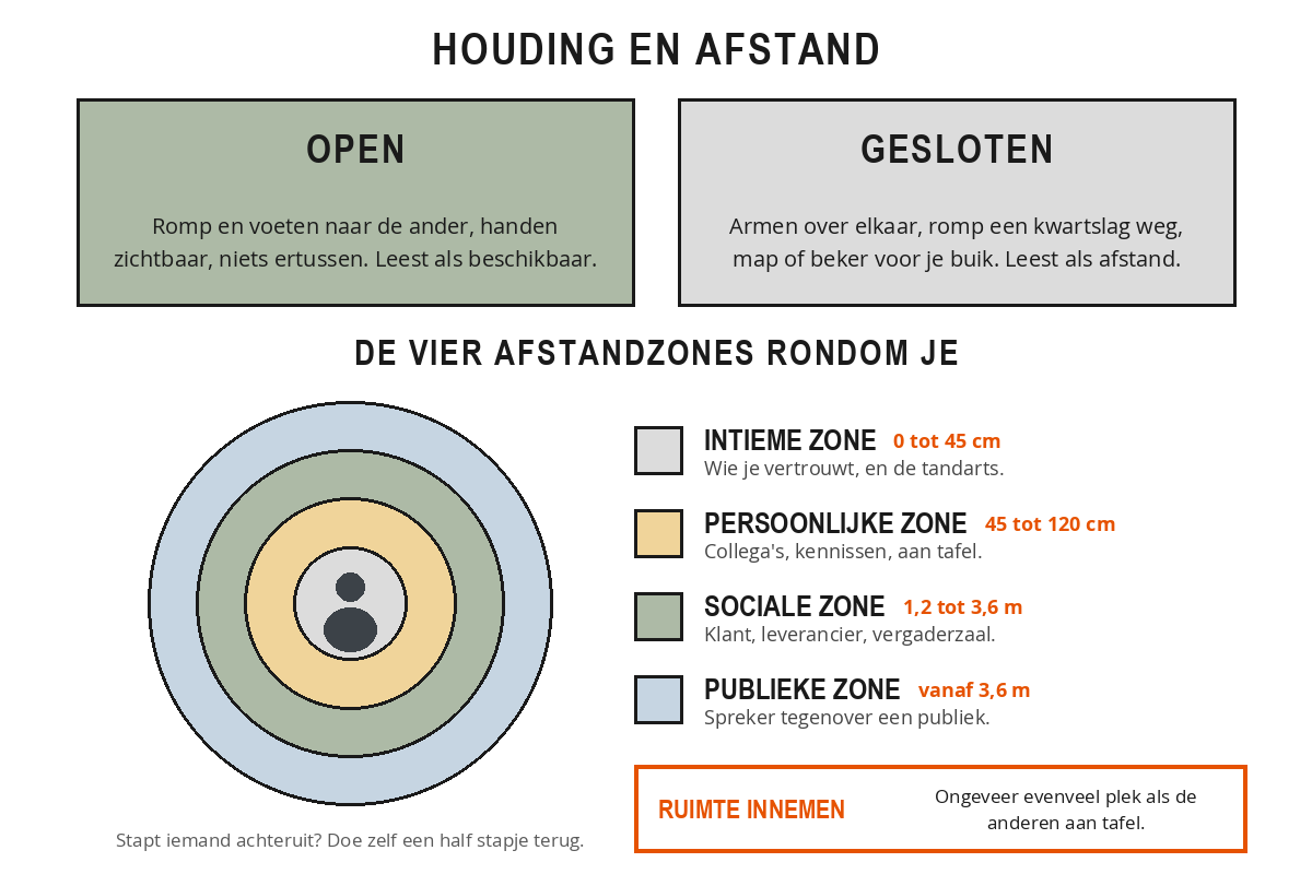 Schema met bovenin een open en een gesloten houding naast elkaar en daaronder de vier afstandzones als ringen rond een persoon, met de intieme zone tot 45 cm, de persoonlijke zone tot 120 cm, de sociale zone tot 3,6 meter en daarbuiten de publieke zone.