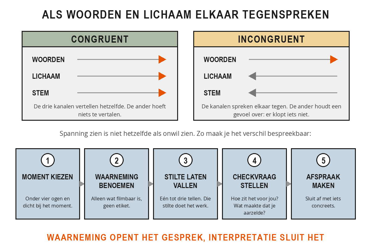Schema met links een congruent voorbeeld waarin woorden, lichaam en stem dezelfde kant op wijzen en rechts een incongruent voorbeeld waarin lichaam en stem de andere kant op wijzen, en daaronder de vijf stappen moment kiezen, waarneming benoemen, stilte laten vallen, checkvraag stellen en afspraak maken.