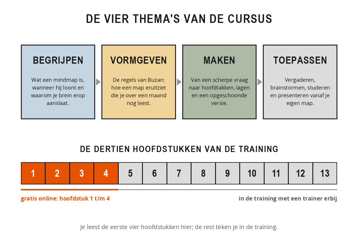 Schema van de opbouw van de training Mindmappen met de vier thema's begrijpen, vormgeven, maken en toepassen, en een balk met dertien hoofdstukken waarvan de eerste vier gratis online staan.