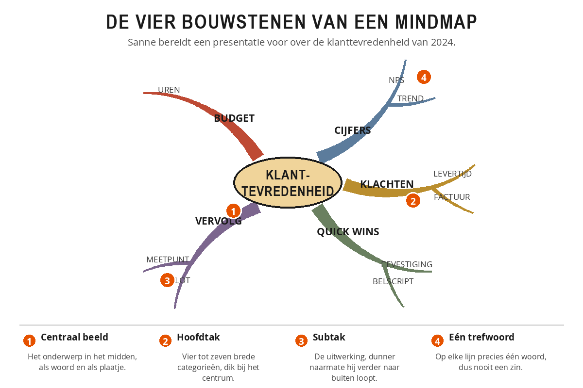 Voorbeeldmindmap met in het midden Klanttevredenheid en vijf hoofdtakken: cijfers, klachten, quick wins, budget en vervolg, elk met subtakken, en met de vier bouwstenen genummerd.