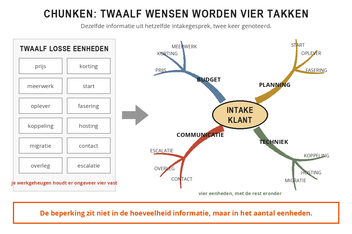 Links twaalf losse briefjes met klantwensen, rechts dezelfde wensen als mindmap met vier hoofdtakken: budget, planning, techniek en communicatie.