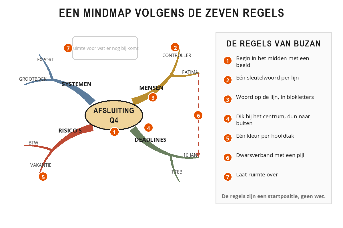 Voorbeeldmindmap over de afsluiting van Q4 met vier hoofdtakken, een rode stippelpijl als dwarsverband en een lijst met de zeven regels van Buzan ernaast.