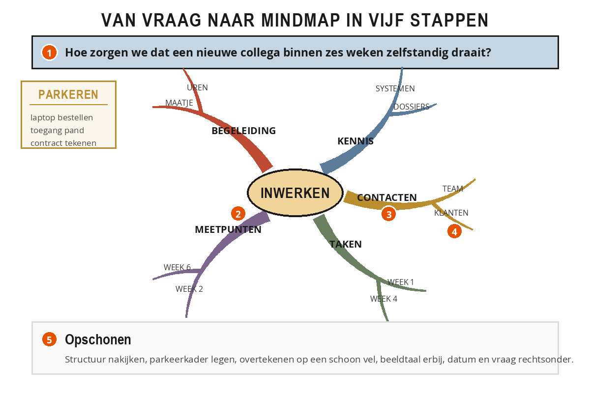 Voorbeeldmindmap over het inwerken van een nieuwe collega, met bovenaan de centrale vraagstelling, vijf hoofdtakken, een parkeerkader en onderaan de stap opschonen.