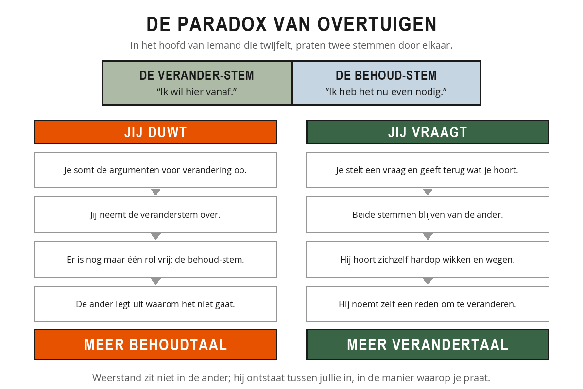 Schema van de paradox van overtuigen: de veranderstem en de behoudstem in het hoofd van de ander, en twee routes. Links jij duwt, waarbij jij de veranderstem overneemt en de ander de behoudstem pakt, met meer behoudtaal als uitkomst. Rechts jij vraagt, waarbij beide stemmen van de ander blijven en er meer verandertaal ontstaat.