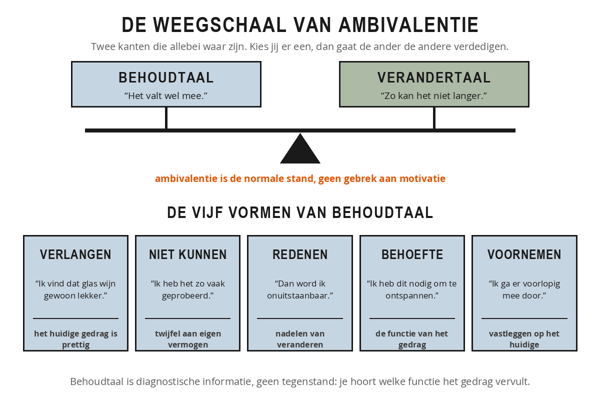 Schema met een weegschaal in evenwicht tussen behoudtaal en verandertaal, en daaronder de vijf vormen van behoudtaal: verlangen, niet kunnen, redenen, behoefte en voornemen, elk met een voorbeeldzin.