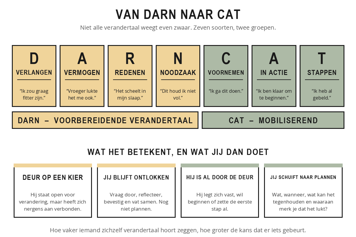 Schema van de zeven vormen van verandertaal: DARN met verlangen, vermogen, redenen en noodzaak als voorbereidende verandertaal, en CAT met voornemen, in actie en stappen als mobiliserende verandertaal, met per vorm een voorbeeldzin.