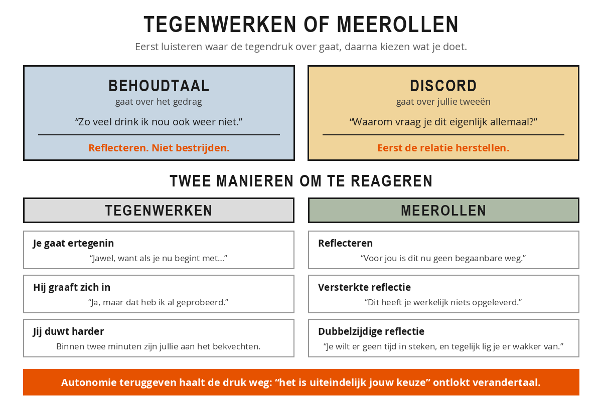Schema met bovenin het verschil tussen behoudtaal, die over het gedrag gaat, en discord, dat over de relatie gaat. Daaronder twee kolommen: tegenwerken met ertegenin gaan en harder duwen, tegenover meerollen met reflecteren, de versterkte reflectie en de dubbelzijdige reflectie.