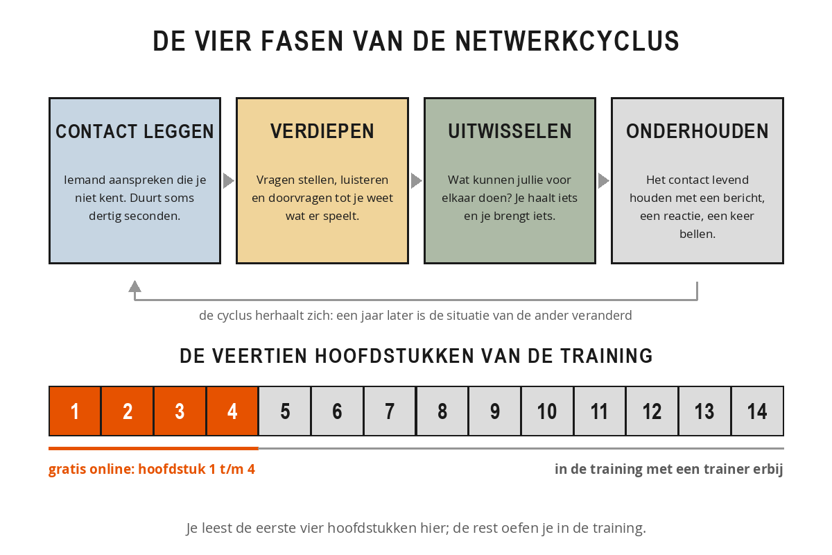 Schema van de netwerkcyclus met de vier fasen contact leggen, verdiepen, uitwisselen en onderhouden, en een balk met veertien hoofdstukken waarvan de eerste vier gratis online staan.
