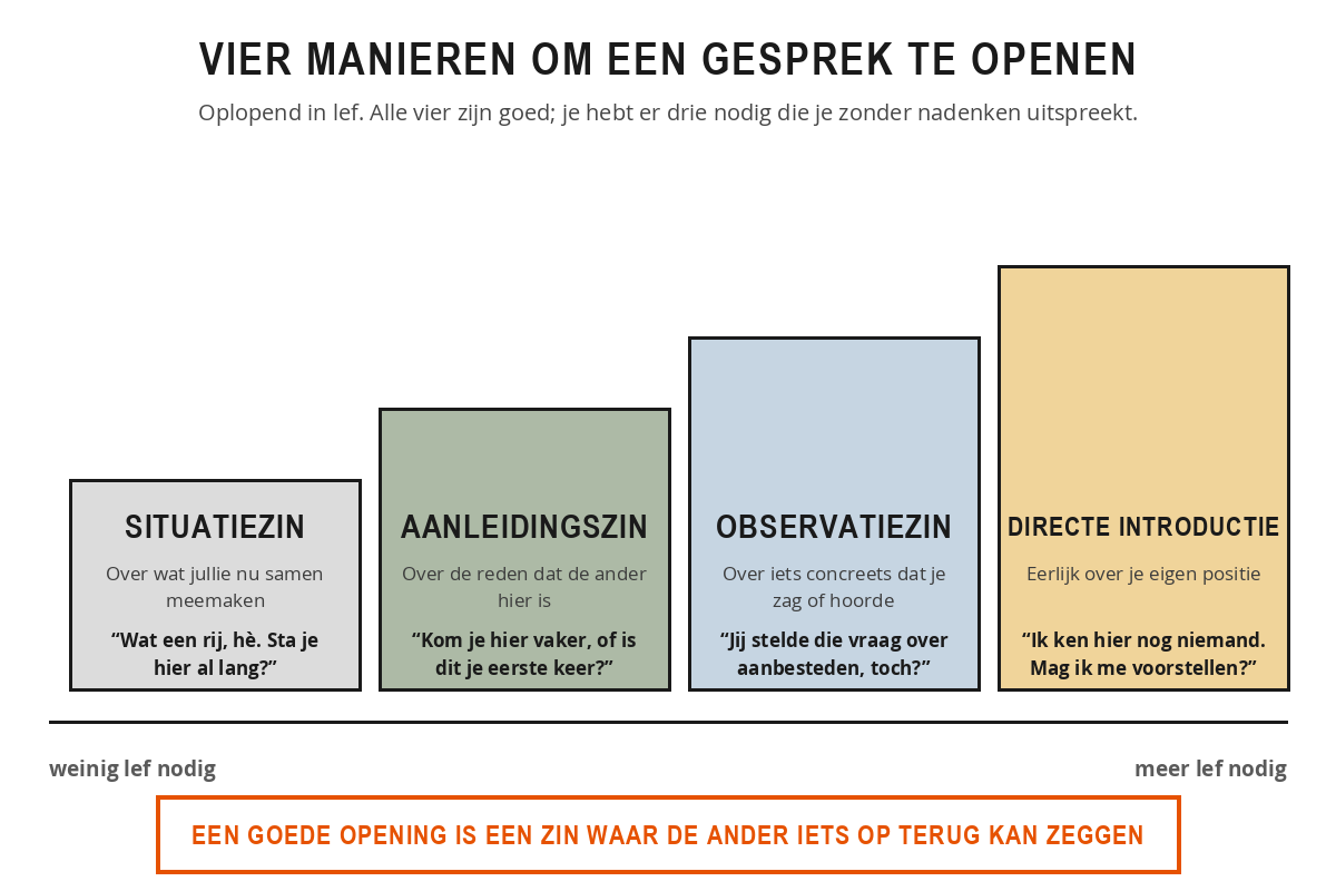 Schema met vier soorten openingszinnen als een oplopende trap: de situatiezin, de aanleidingszin, de observatiezin en de directe introductie, elk met een voorbeeldzin.