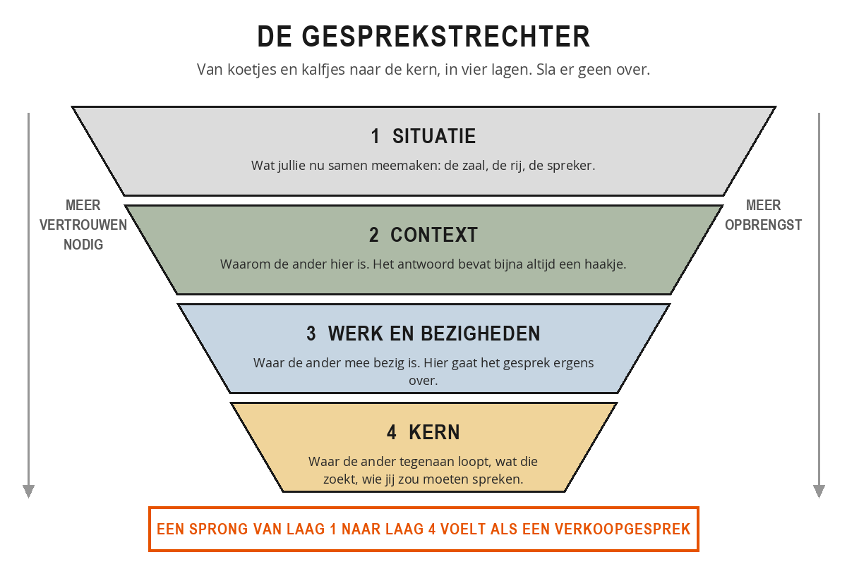Trechter met vier lagen: situatie, context, werk en bezigheden, en kern. Naar beneden toe is meer vertrouwen nodig en levert het gesprek meer op.