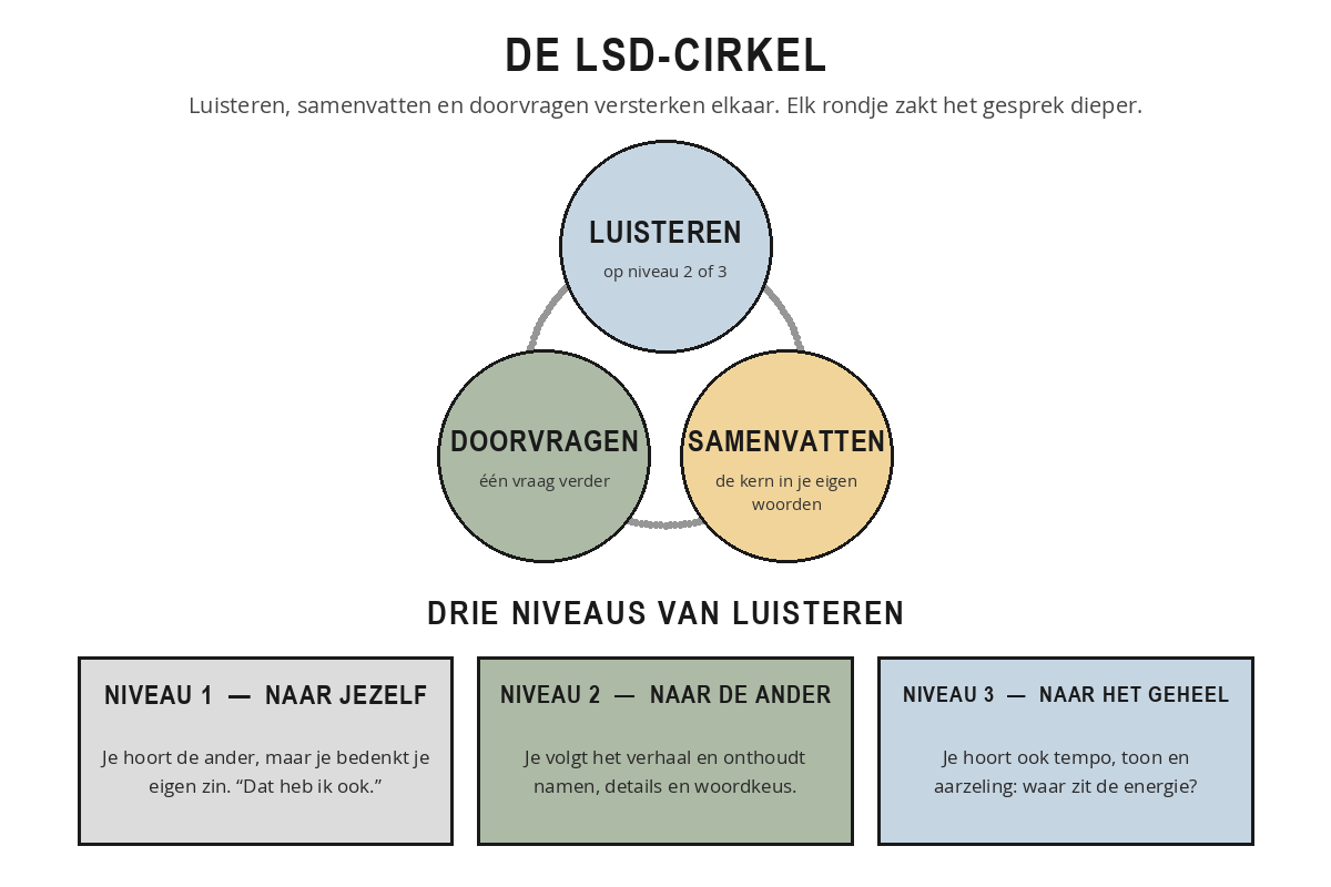 Cirkel met luisteren, samenvatten en doorvragen die in elkaar overlopen, en daaronder de drie niveaus van luisteren: naar jezelf, naar de ander en naar het geheel.