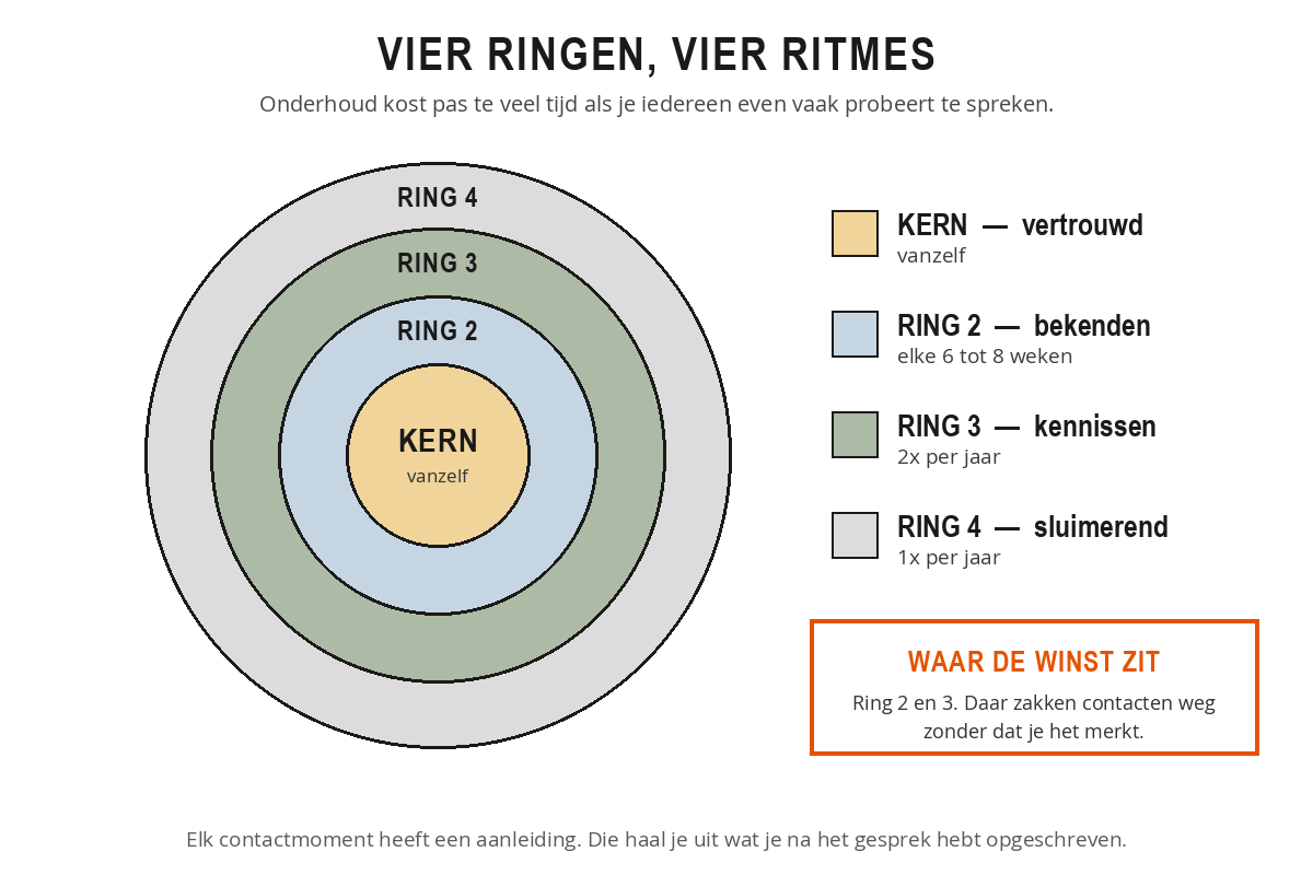 Vier concentrische ringen: de kern die zichzelf onderhoudt, ring 2 elke zes tot acht weken, ring 3 twee keer per jaar en ring 4 een keer per jaar.