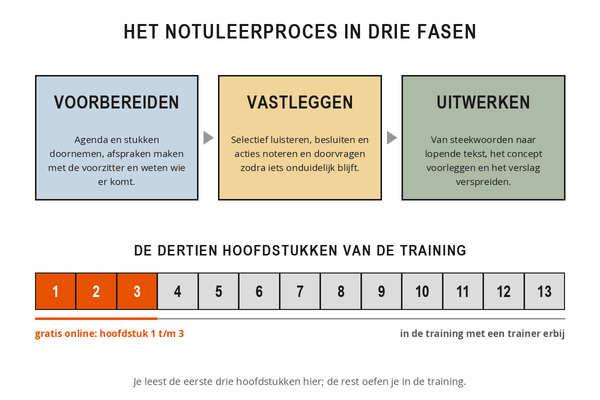 Schema van het notuleerproces in drie fasen: voorbereiden, vastleggen en uitwerken, met daaronder een balk met dertien hoofdstukken waarvan de eerste drie gratis online staan.