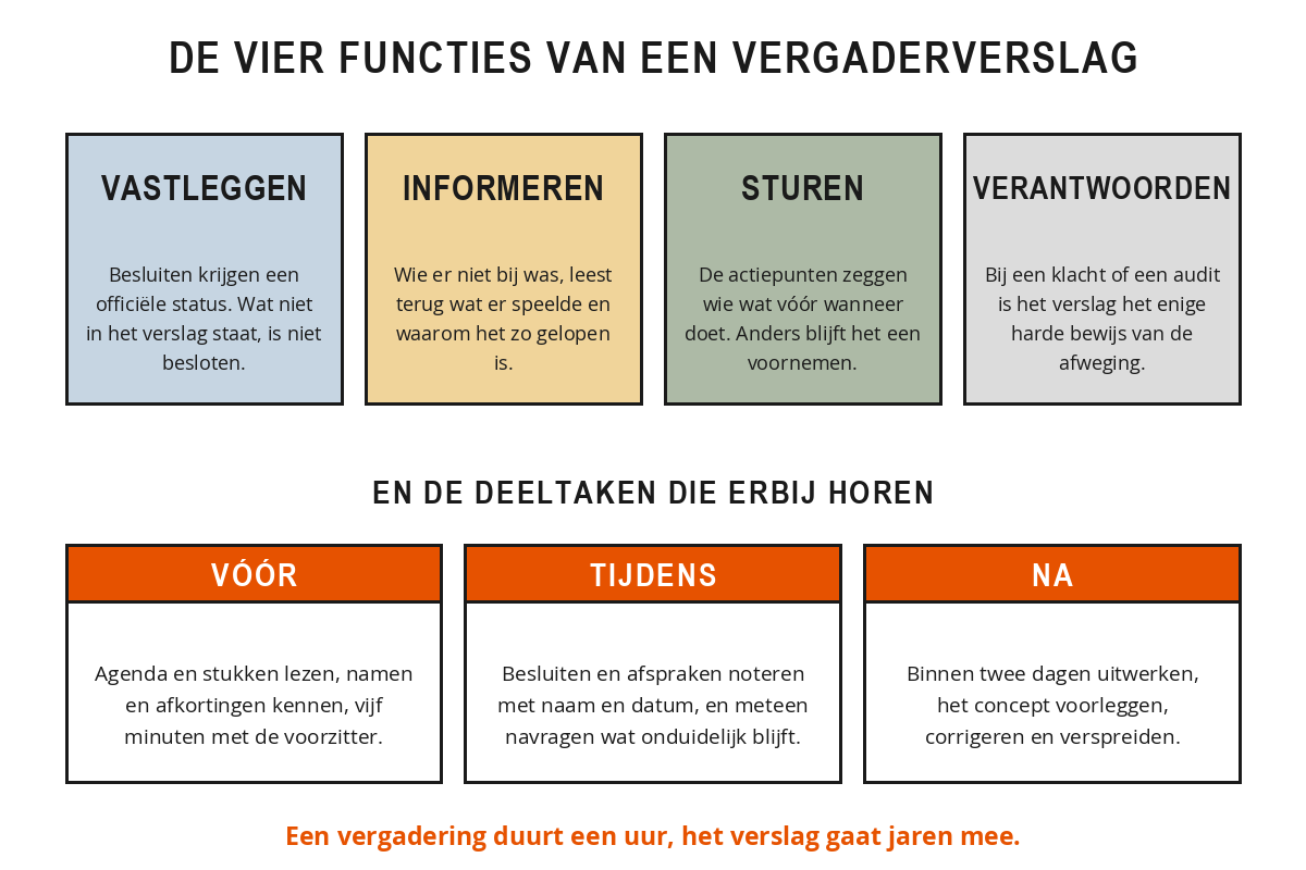 Schema met de vier functies van een vergaderverslag, vastleggen, informeren, sturen en verantwoorden, en daaronder de deeltaken van de notulist vóór, tijdens en na de vergadering.