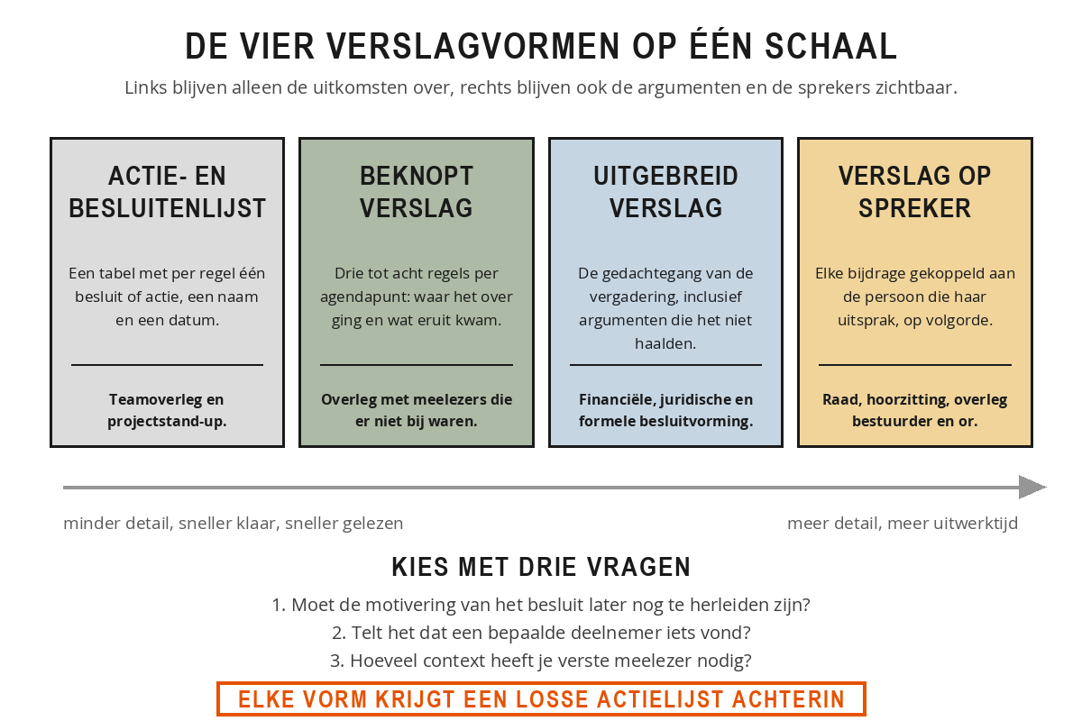 Schema met de vier verslagvormen naast elkaar op een schaal van weinig naar veel detail: de actie- en besluitenlijst, het beknopte verslag, het uitgebreide verslag en het verslag op spreker, met daaronder de drie keuzevragen.